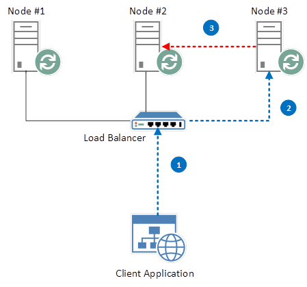 rabbitmq cluster extra network hop