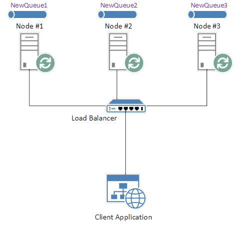 rabbitmq cluster separate queues