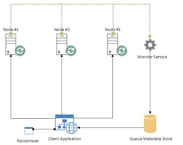 rabbitmq cluster monitor service