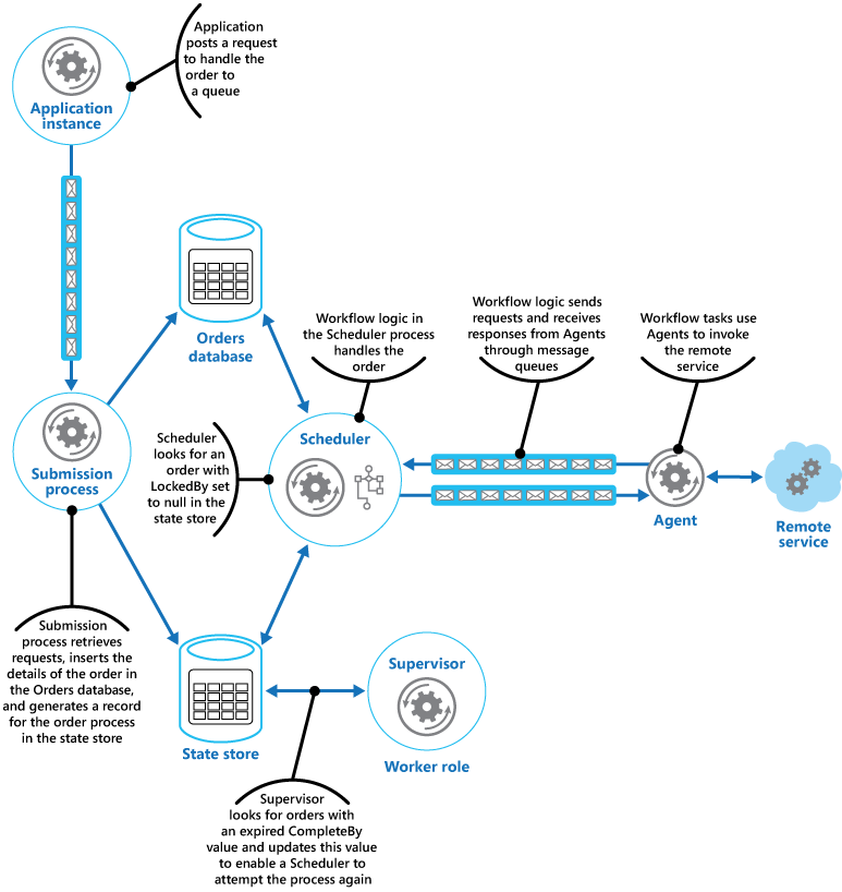 Akka scheduler